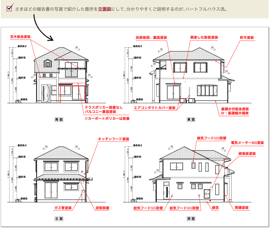 さきほどの報告書の写真で紹介した箇所を立面図にして、分かりやすくご説明するのが、ハートフルハウス流。